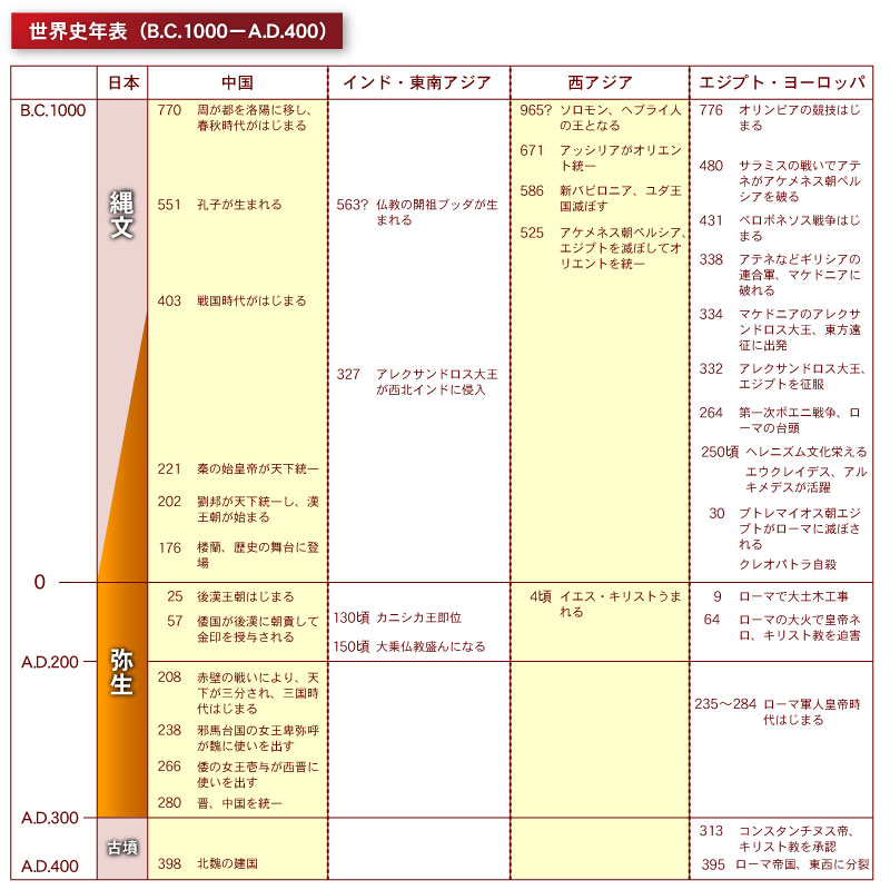 表 年 中国 歴史