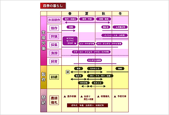 図：四季の暮らし