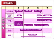 四季の暮らし