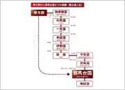 帯方郡から邪馬台国までの距離